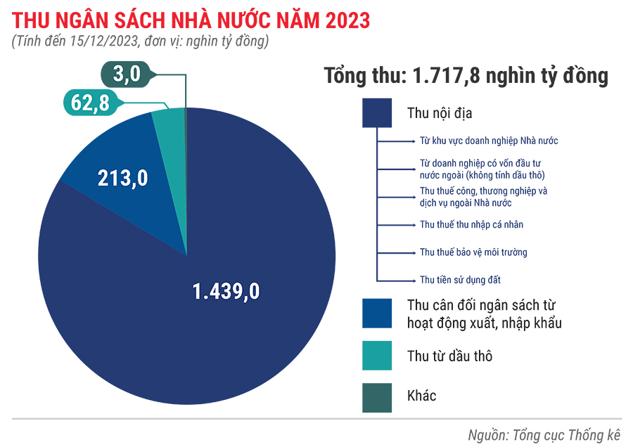 Toàn cảnh bức tranh kinh tế Việt Nam năm 2023 qua các con số 2