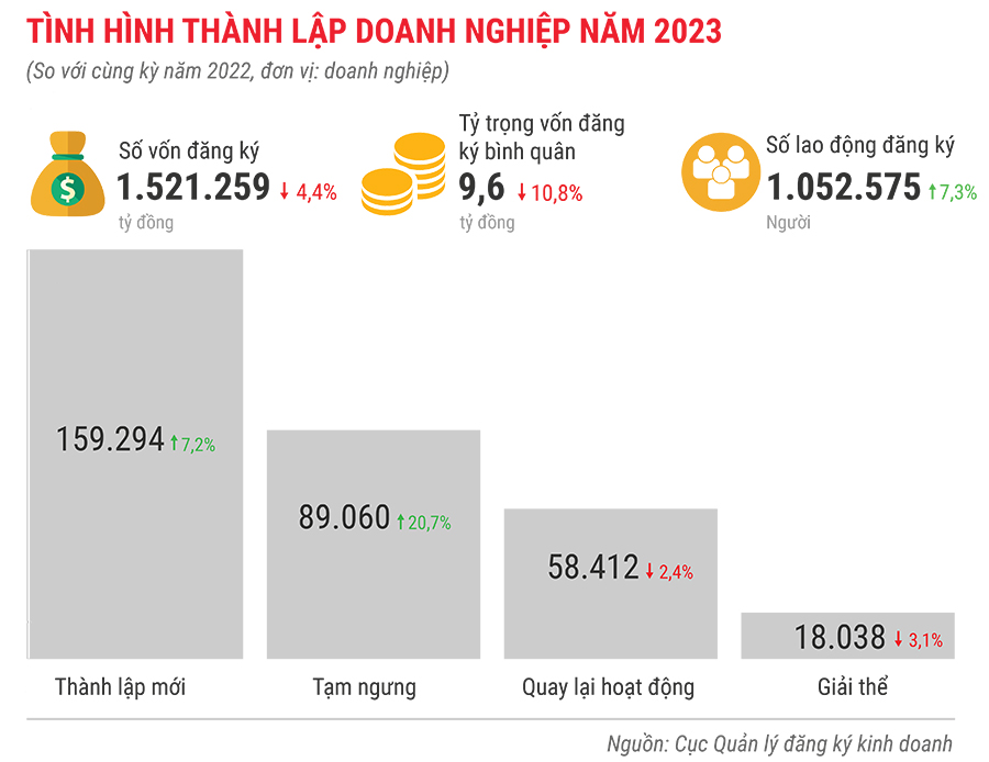 Toàn cảnh bức tranh kinh tế Việt Nam năm 2023 qua các con số 19