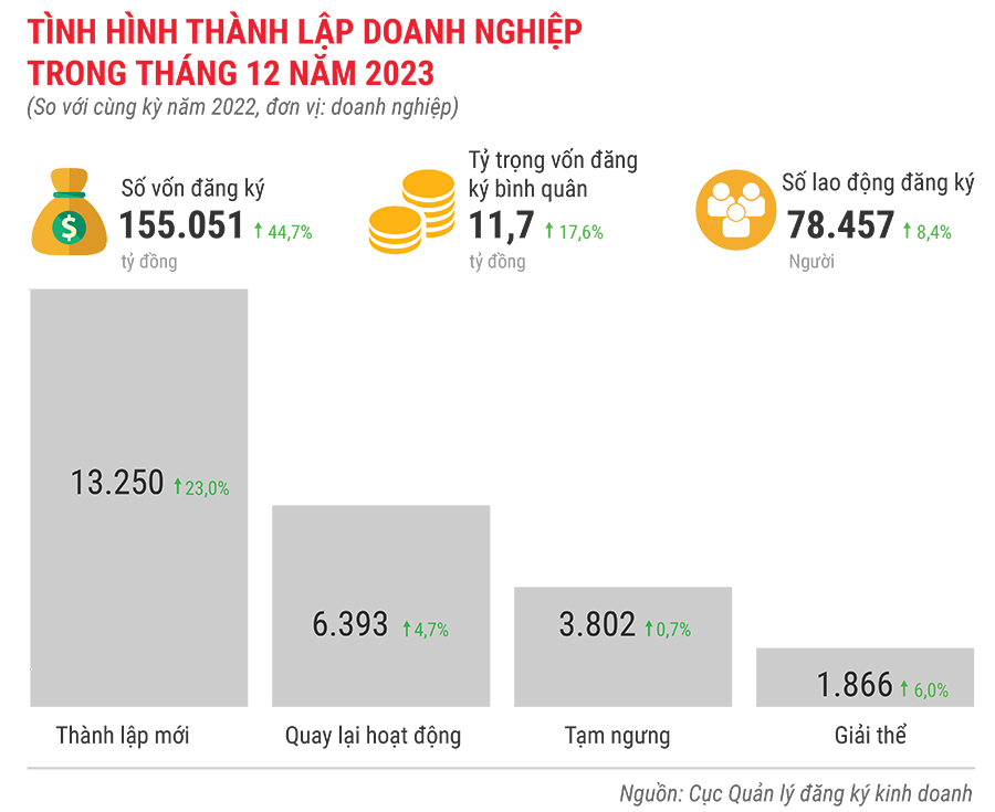 Toàn cảnh bức tranh kinh tế Việt Nam năm 2023 qua các con số 18
