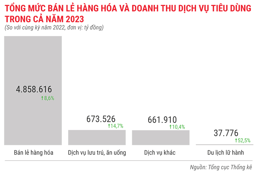 Toàn cảnh bức tranh kinh tế Việt Nam năm 2023 qua các con số 12