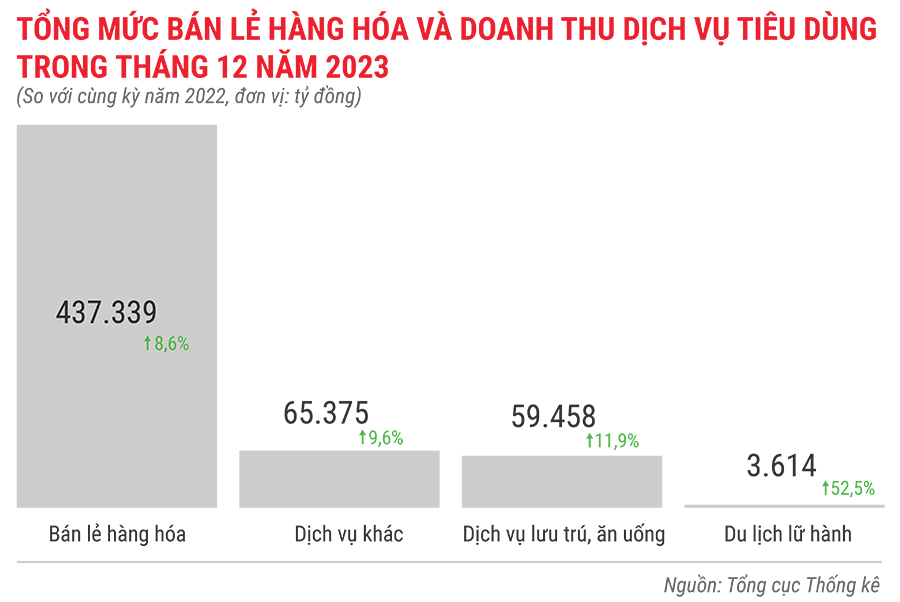 Toàn cảnh bức tranh kinh tế Việt Nam năm 2023 qua các con số 11