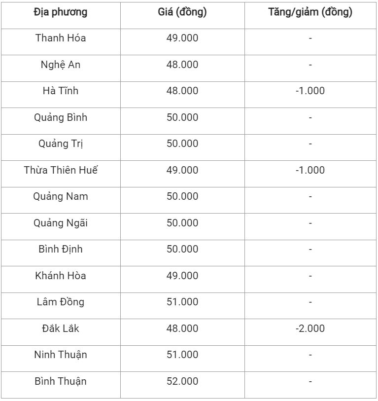 Giá lợn hơi ngày 15/11: Giảm mạnh nhất 2.000 đồng/kg 3