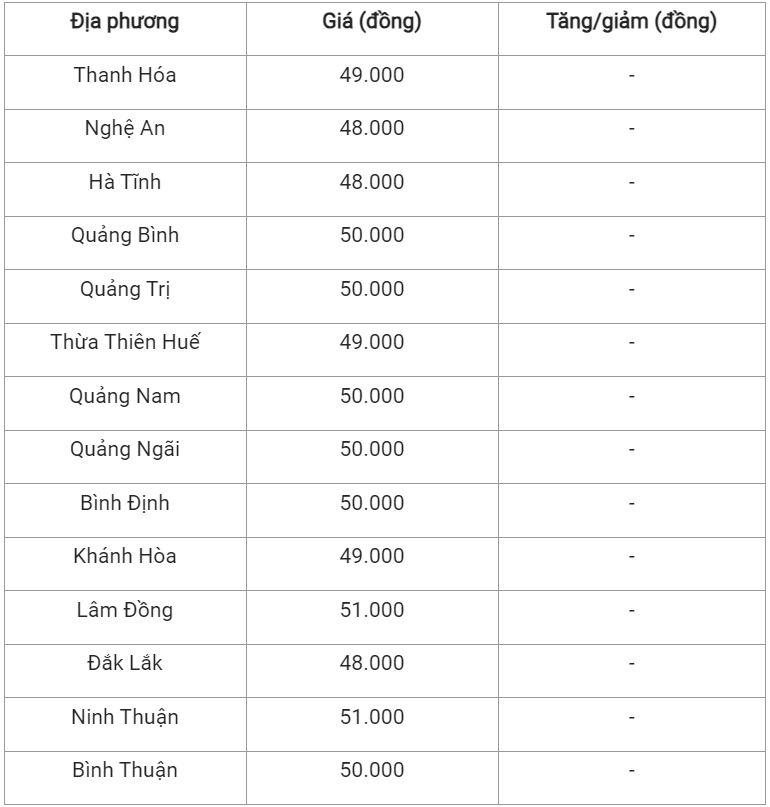 Giá lợn hơi ngày 19/11: Cả nước đồng loạt đi ngang 3