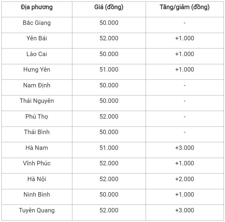 Giá lợn hơi ngày 21/11: Tăng cao nhất 3.000 đồng/kg 2