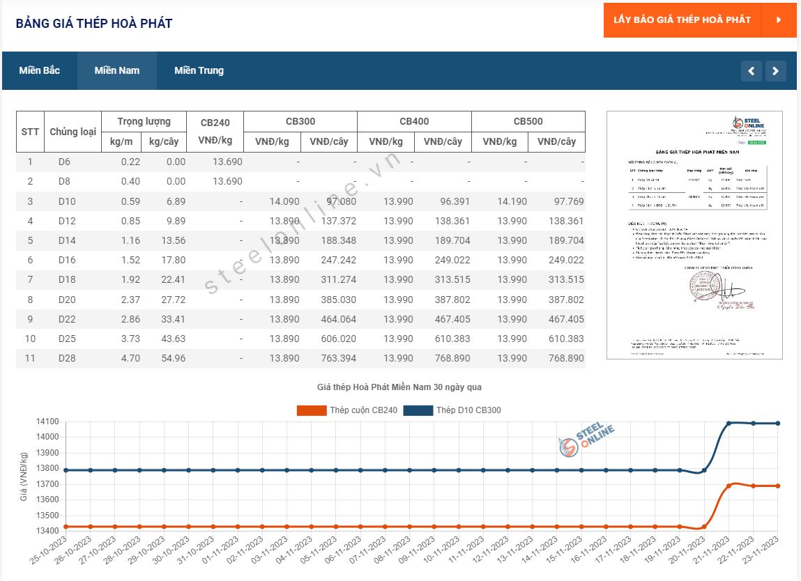 Giá thép ngày 23/11: Thị trường thép nội địa duy trì giá bán 12