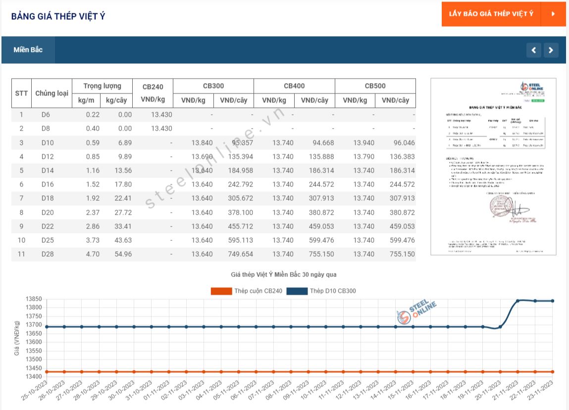 Giá thép ngày 23/11: Thị trường thép nội địa duy trì giá bán 3
