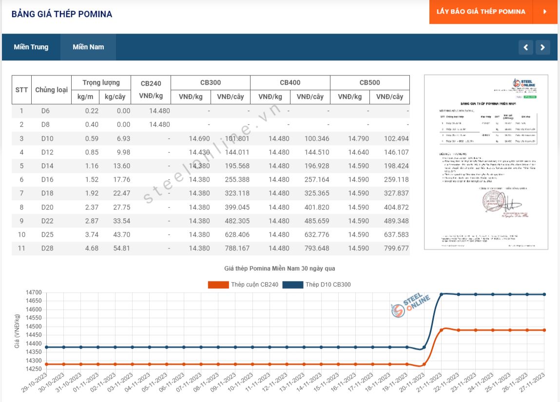 Giá thép ngày 27/11: Không đổi phiên thứ 5 liên tiếp 14