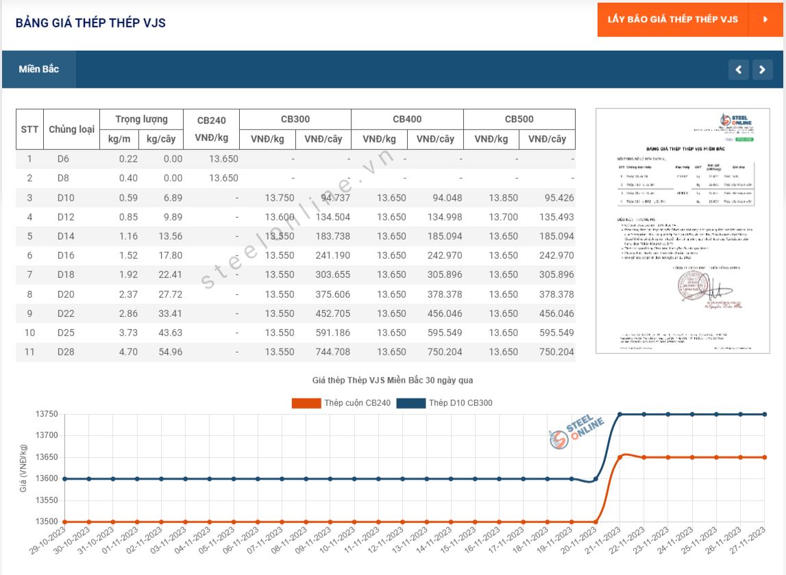 Giá thép ngày 27/11: Không đổi phiên thứ 5 liên tiếp 7