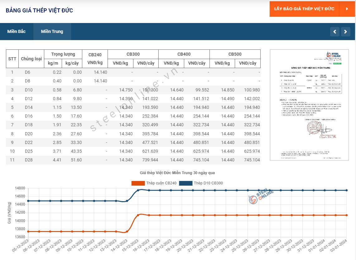Giá thép ngày 3/1: Nội địa tiếp đà đi ngang, dự báo quý 4/2024 có thể tăng nhẹ 8