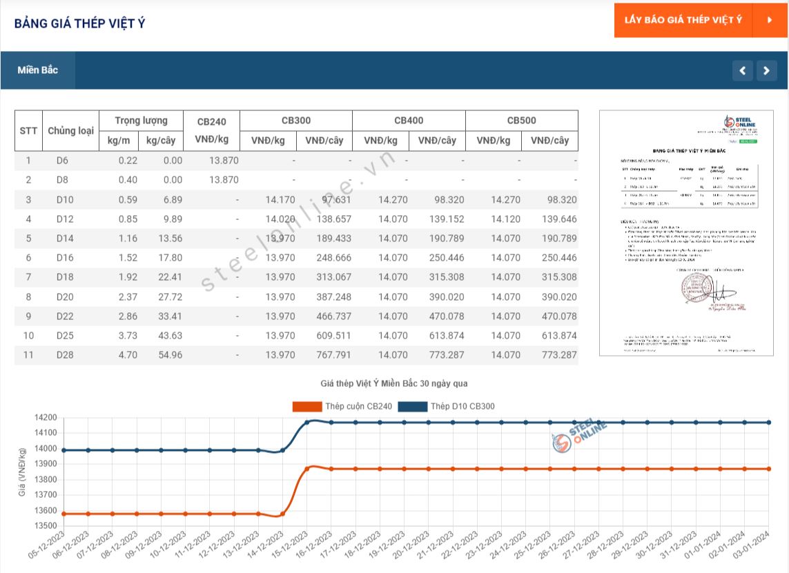 Giá thép ngày 3/1: Nội địa tiếp đà đi ngang, dự báo quý 4/2024 có thể tăng nhẹ 2