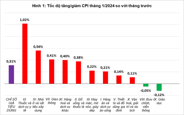 CPI tháng 1/2024 tăng 3,37% so với cùng kỳ năm 2023