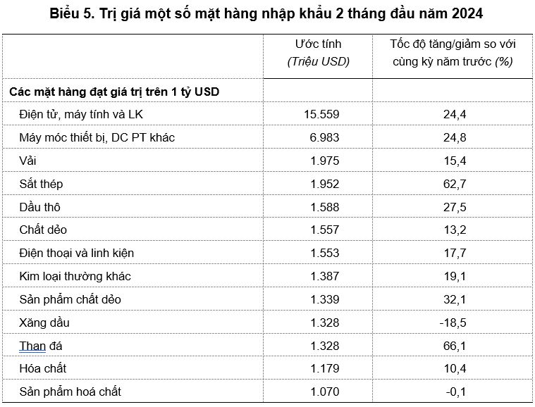 Việt Nam xuất siêu 4,72 tỷ USD trong 2 tháng đầu năm 2024, có 11 mặt hàng xuất khẩu tỷ USD 3