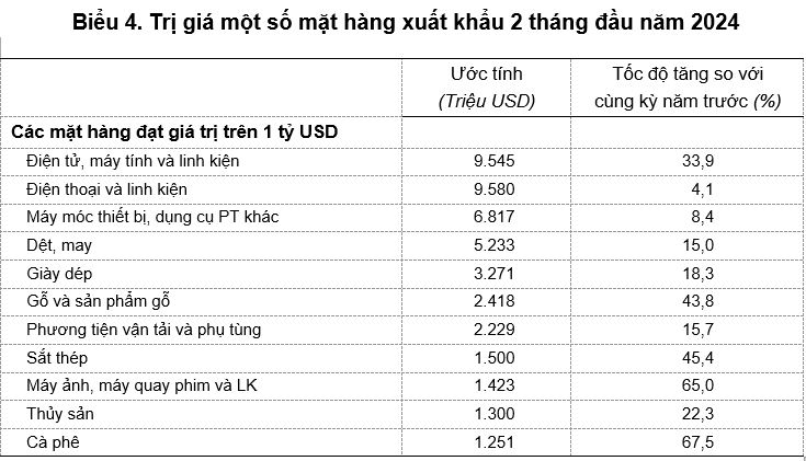 Việt Nam xuất siêu 4,72 tỷ USD trong 2 tháng đầu năm 2024, có 11 mặt hàng xuất khẩu tỷ USD 2