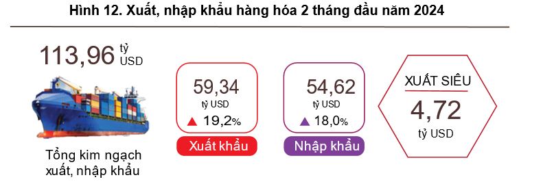 Việt Nam xuất siêu 4,72 tỷ USD trong 2 tháng đầu năm 2024, có 11 mặt hàng xuất khẩu tỷ USD