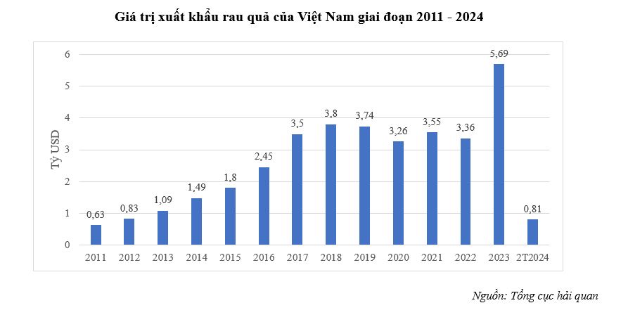 Năm 2030, kim ngạch xuất khẩu trái cây Việt Nam có thể đạt 6,5 tỷ USD