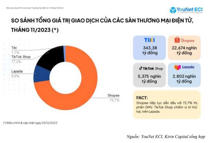 Năm 2025, tổng quy mô thị trường thương mại điện tử Việt Nam có thể đạt 39 tỷ USD