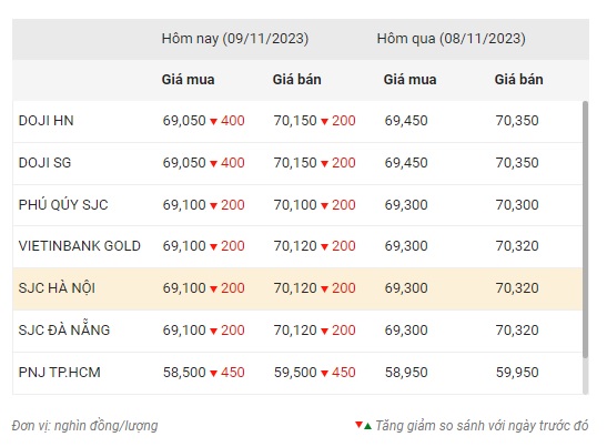 Giá vàng trong nước tiếp tục mất tới 400.000 đồng/lượng 3