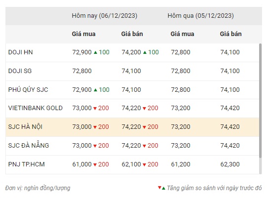 Giá vàng tiếp đà giảm 2