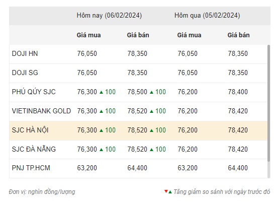 Giá vàng trong nước đảo chiều nhích nhẹ 2