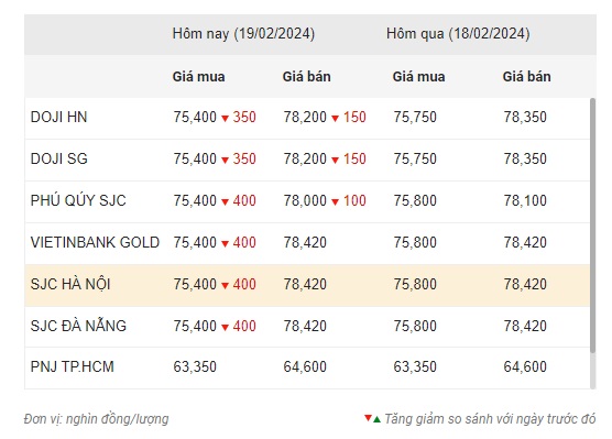 Vàng giảm sốc trong ngày vía thần tài, giá chỉ còn gần 78 triệu đồng 2