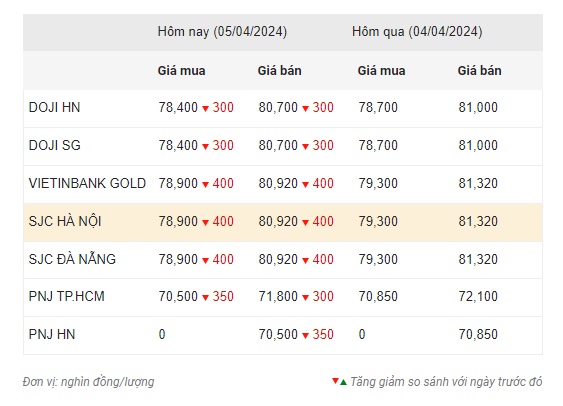 Giá vàng trong nước đảo chiều, giảm gần 400.000 đồng/lượng 2