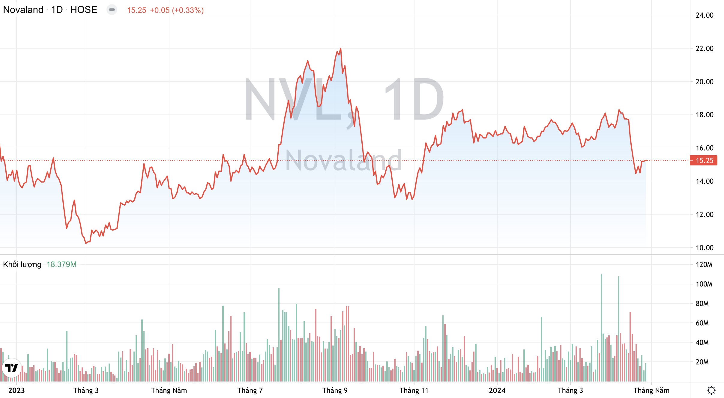 Giá cổ phiếu NVL Tập đoàn Novaland
