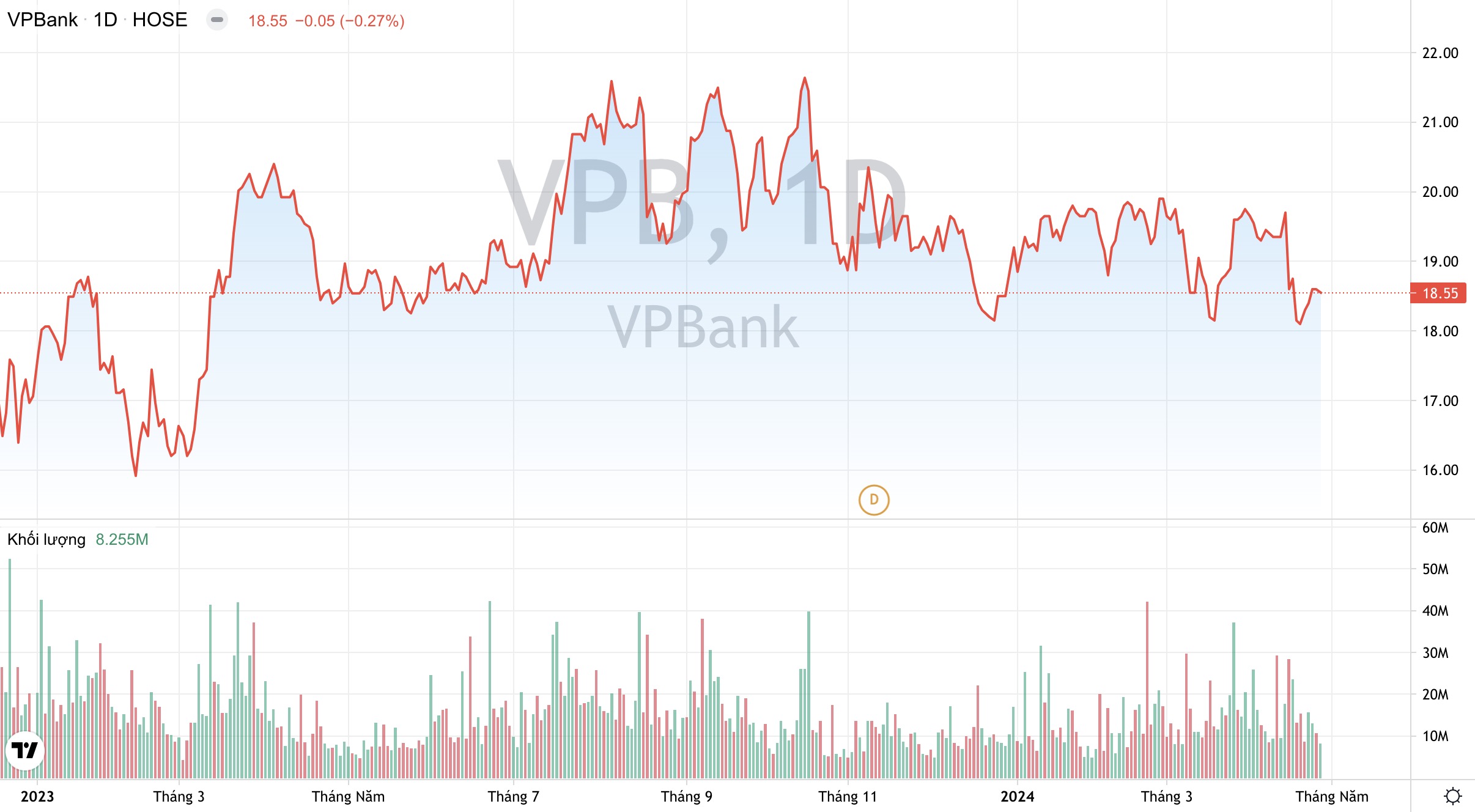 Giá cổ phiếu VPB Ngân hàng VPBank