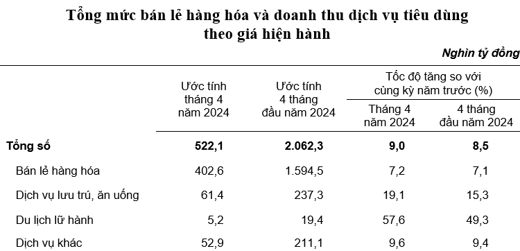 doanh thu bán lẻ