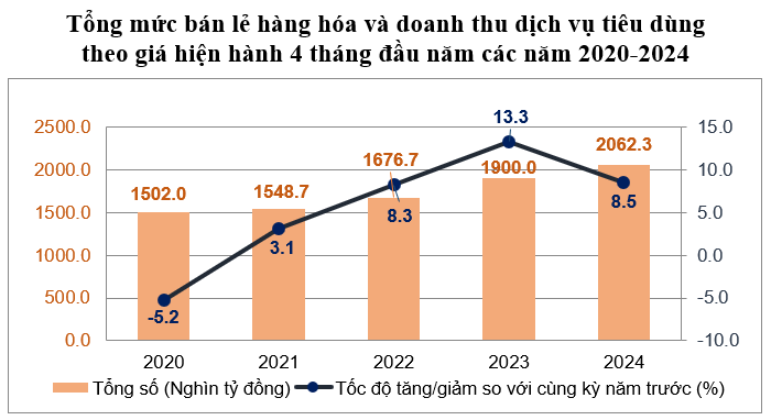 doanh thu hàng hóa