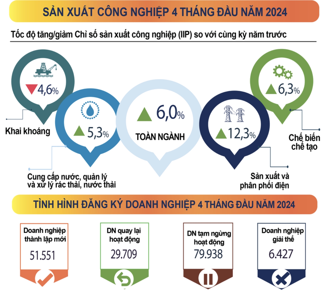 Những chỉ số tích cực của kinh tế 4 tháng