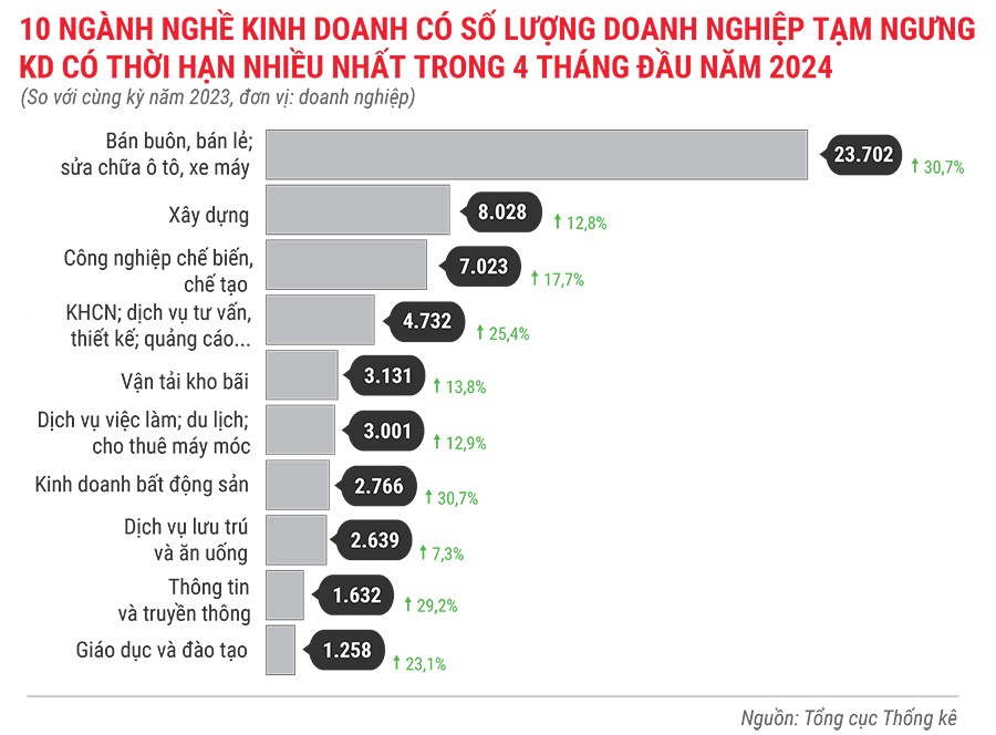 10-nganh-nghe-co-so-luong-dn-tam-ngung-kinh-doanh-co-thoi-han-nhieu-nhat-trong-4-thang-dau-nam-2024-9889.jpg