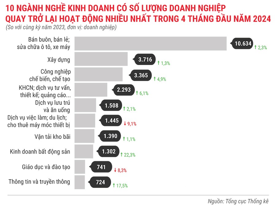 10-nganh-nghe-kinh-doanh-co-so-luong-dn-quay-tro-lai-hoat-dong-nhieu-nhat-trong-4-thang-dau-nam-2024-8881.jpg