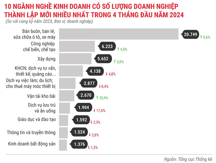 10-nganh-nghe-kinh-doanh-co-so-luong-dn-thanh-lap-moi-nhieu-nhat-trong-4-thang-dau-nam-2024-4880.jpg