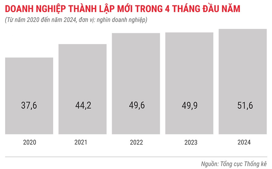 dn-thanh-lap-moi-trong-4-thang-tu-nam-2020-den-2024-9993.jpg