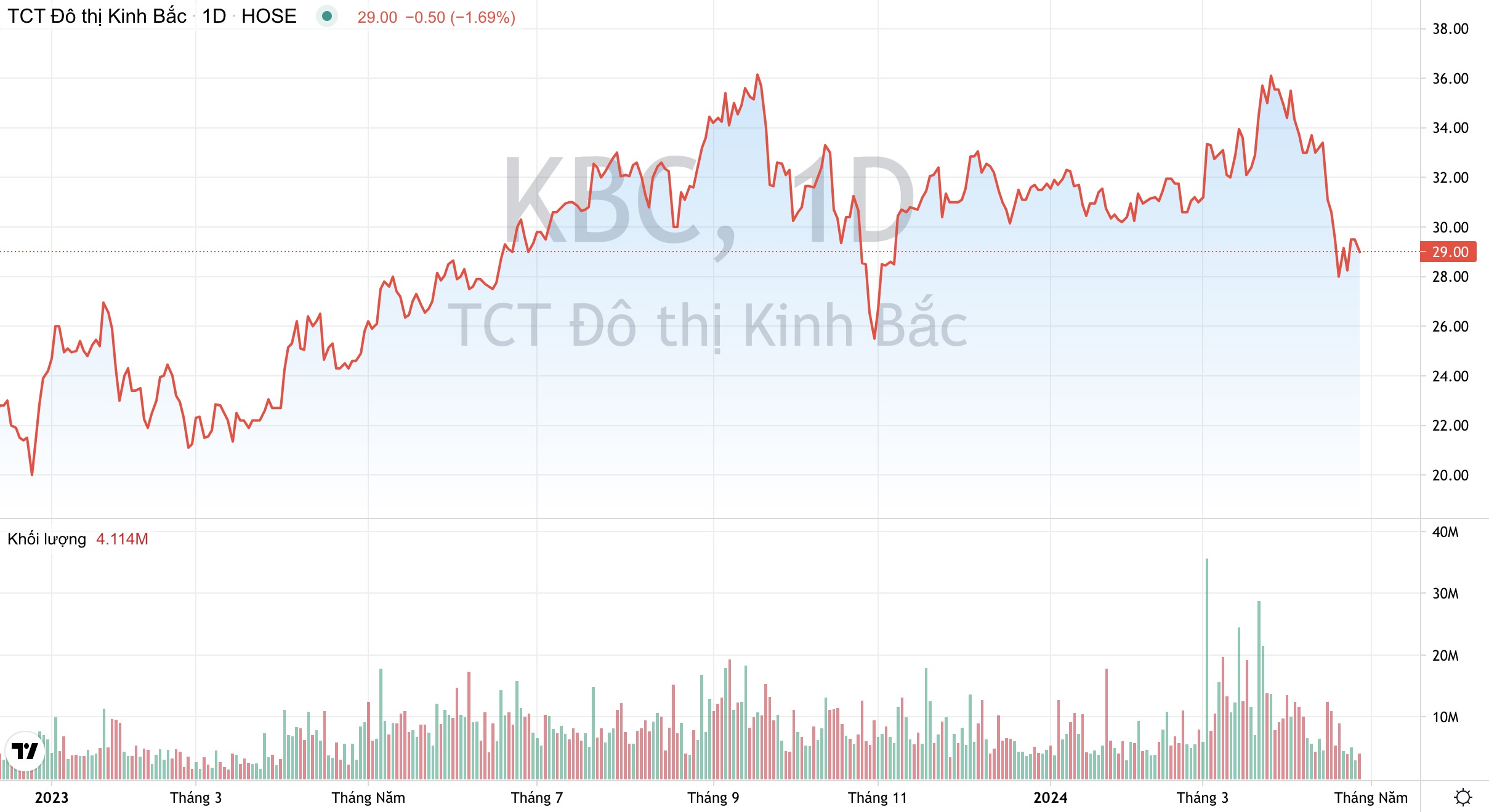 Giá cổ phiếu KBC Đô thị Kinh Bắc
