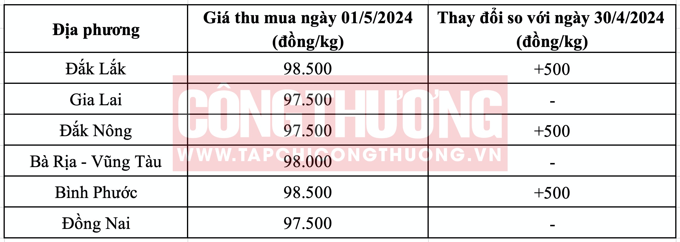 Giá tiêu hôm nay Tạp chí Công Thương