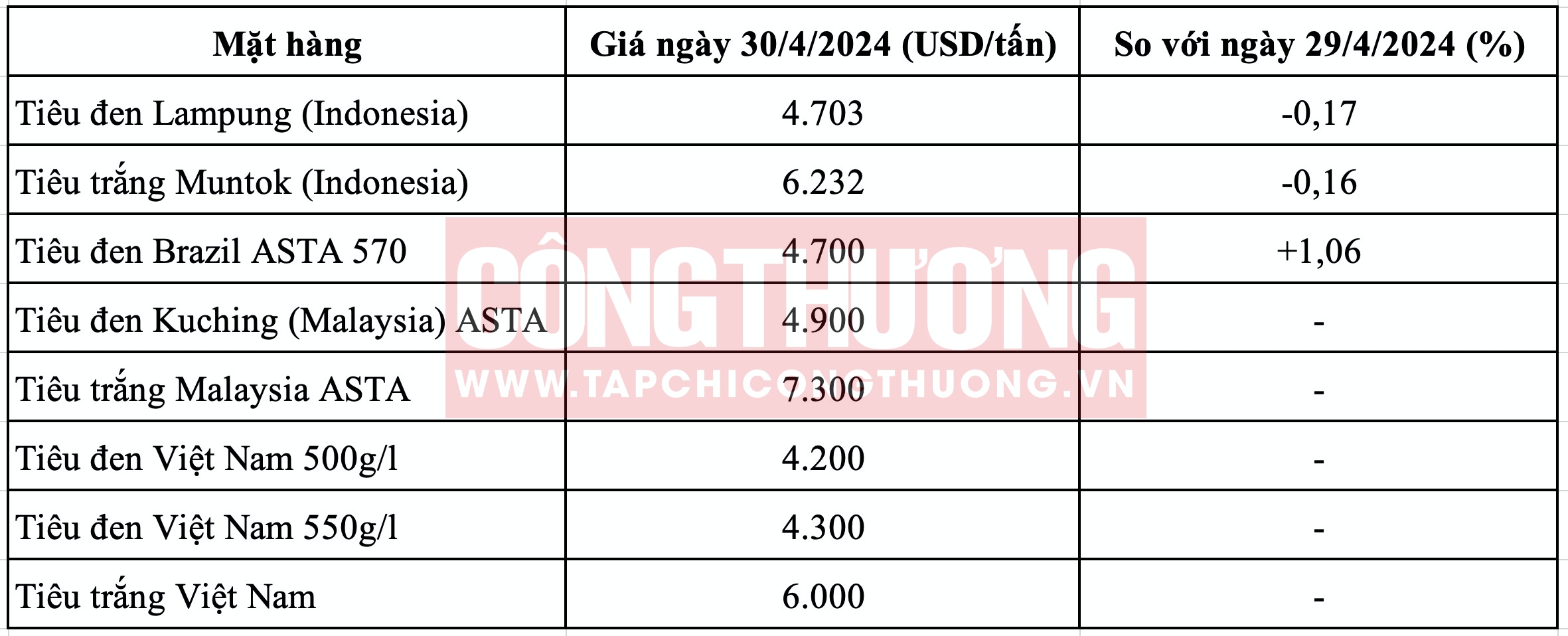 Giá tiêu hôm nay Tạp chí Công Thương