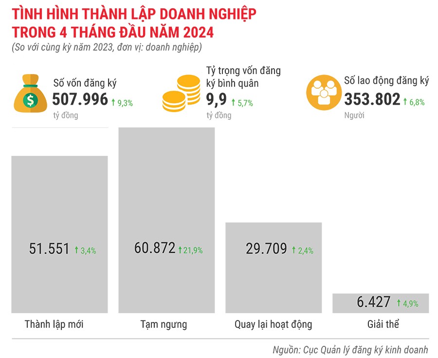 tinh-hinh-thanh-lap-doanh-nghiep-trong-4-thang-dau-nam-2024-7156.jpg