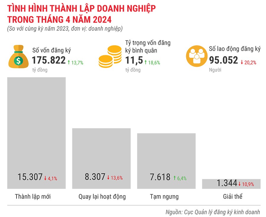 tinh-hinh-thanh-lap-doanh-nghiep-trong-thang-4-nam-2024-9985.jpg