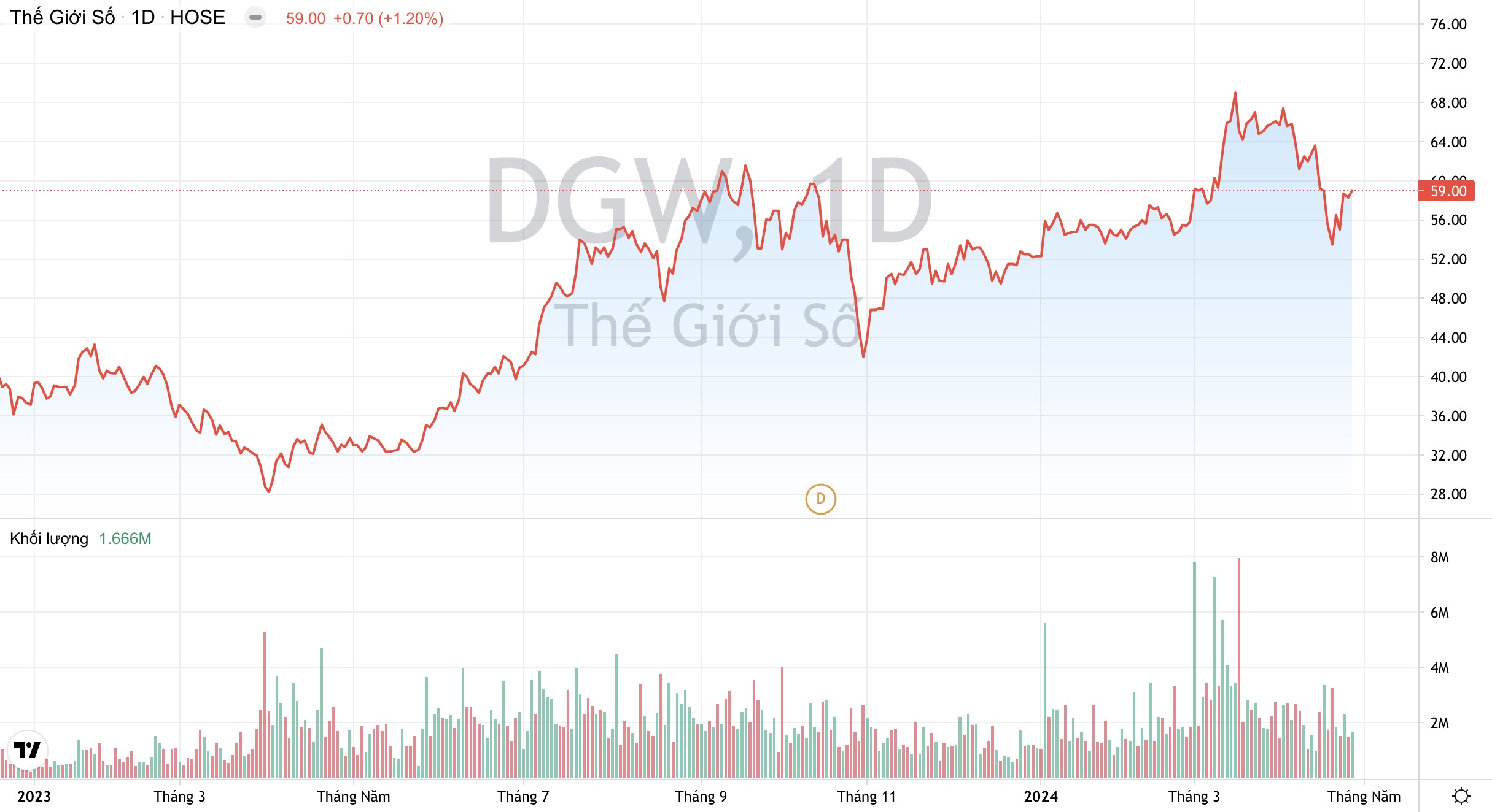 Giá cổ phiếu DGW Thế Giới Số