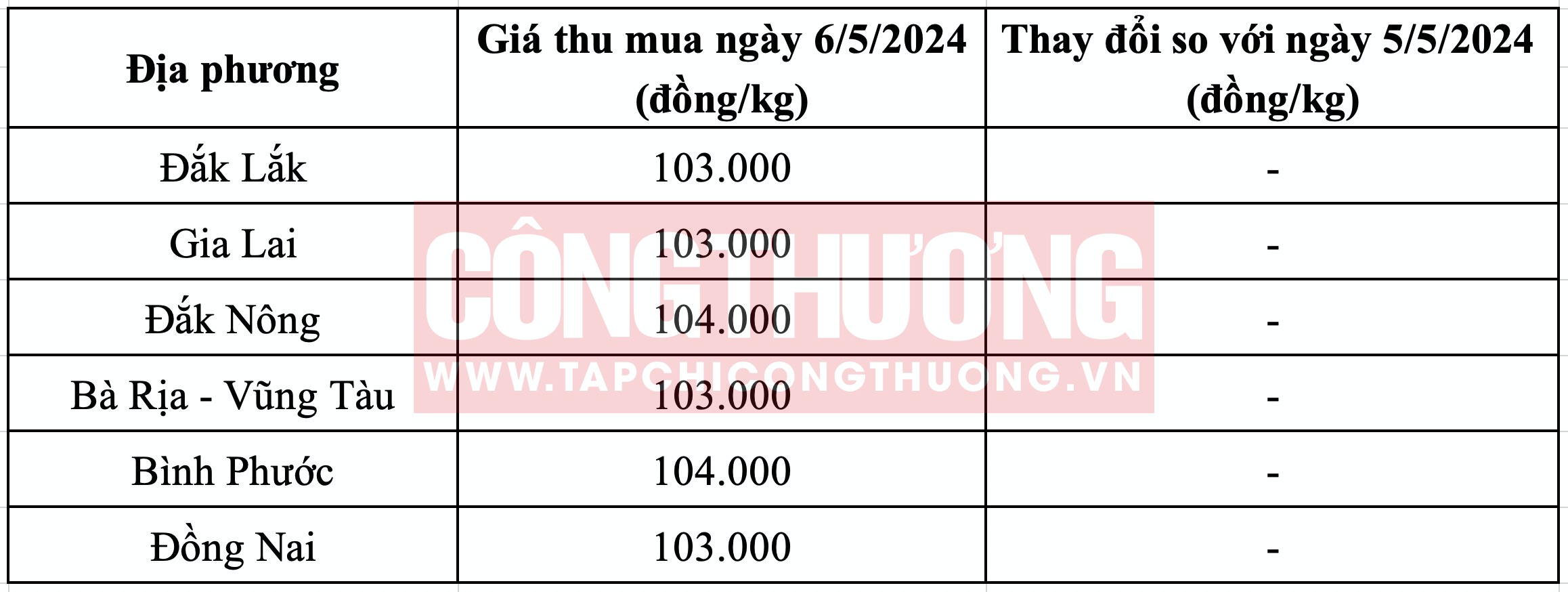 giá tiêu hôm nay Tạp chí Công Thương