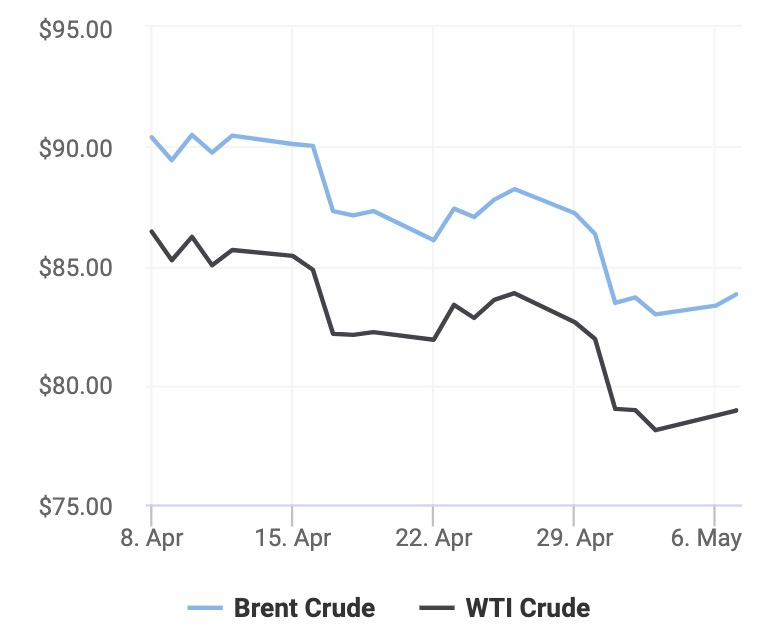 Giá xăng dầu hôm nay