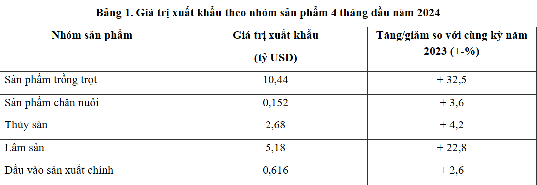 thống kê số liệu xuất khẩu nông lâm thủy sản Việt Nam