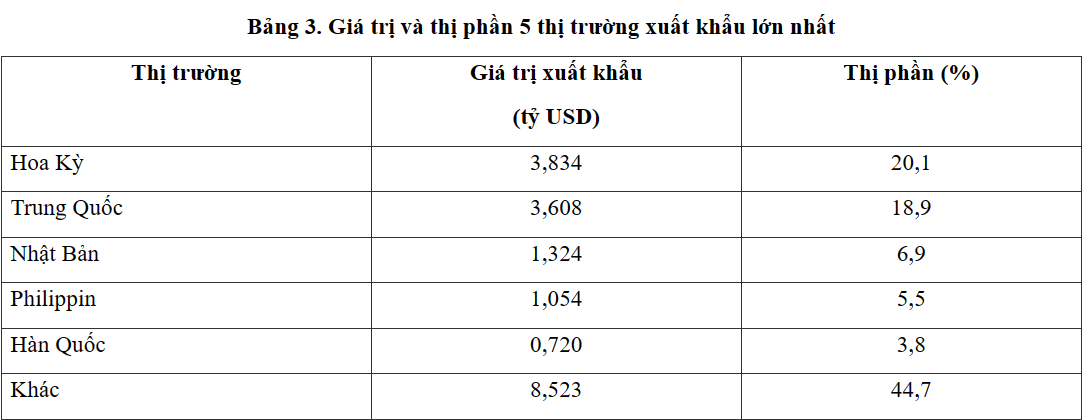thống kê số liệu xuất khẩu nông lâm thủy sản Việt Nam