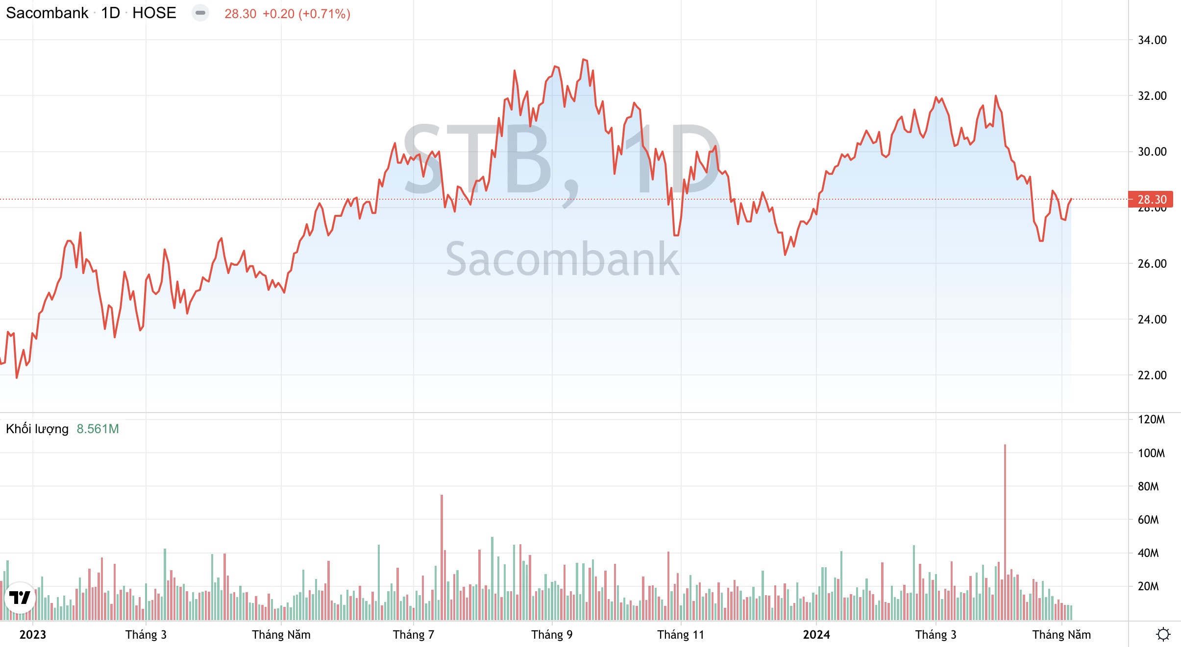 Giá cổ phiếu STB Ngân hàng Sacombank