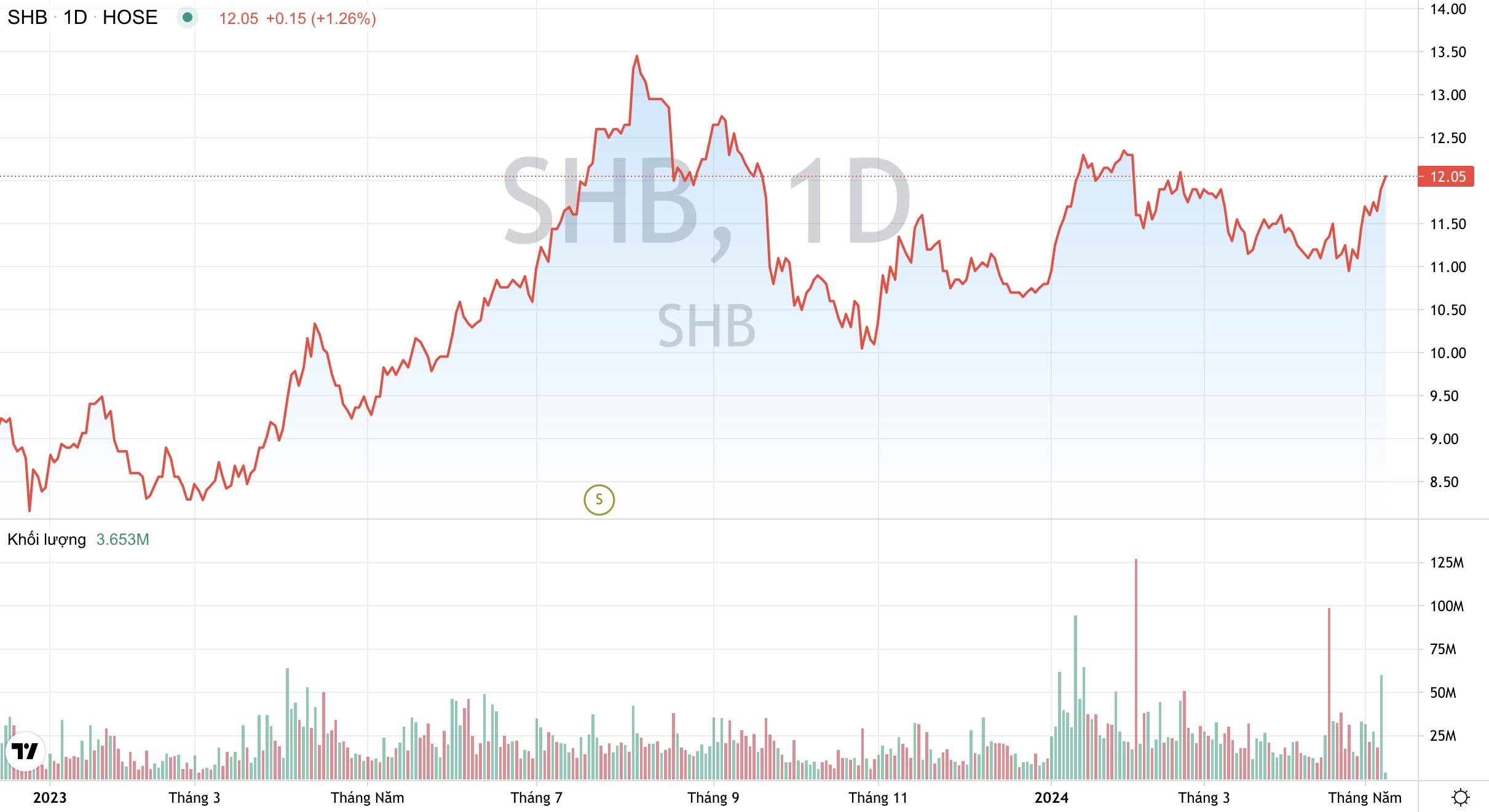Giá cổ phiếu SHB Ngân hàng SHB