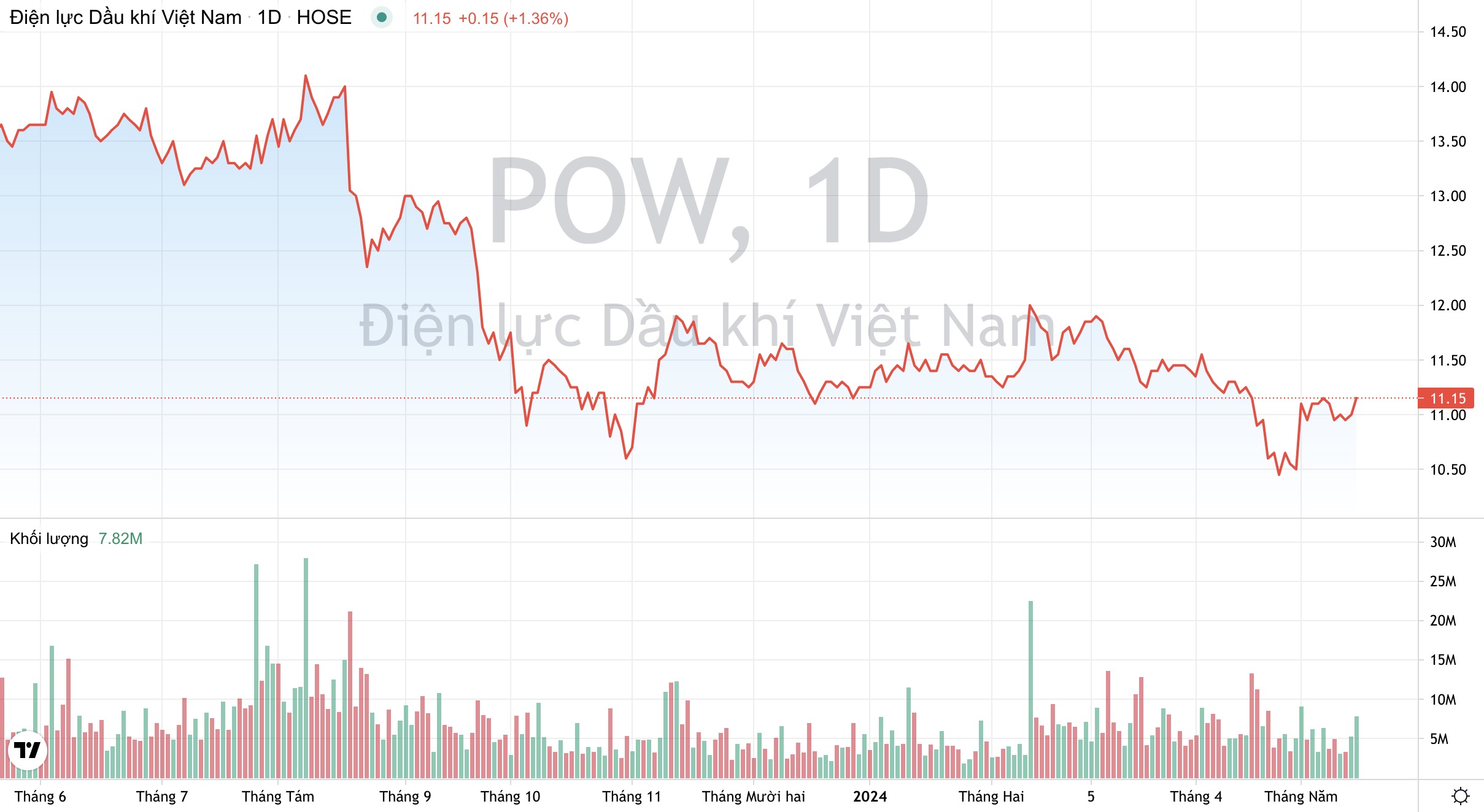 Giá cổ phiếu POW PV Power