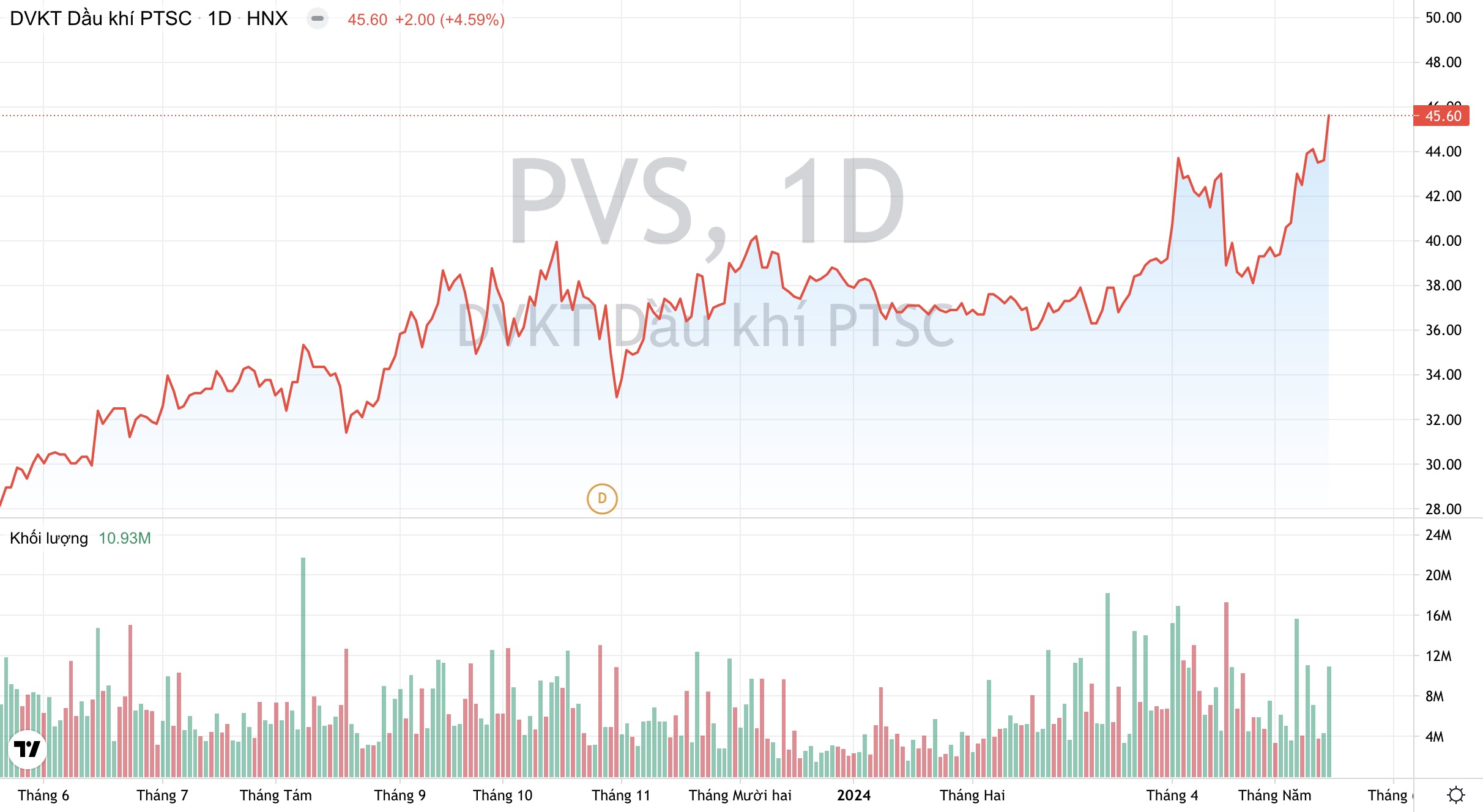 Giá cổ phiếu PVS Dịch vụ Kỹ thuật dầu khí