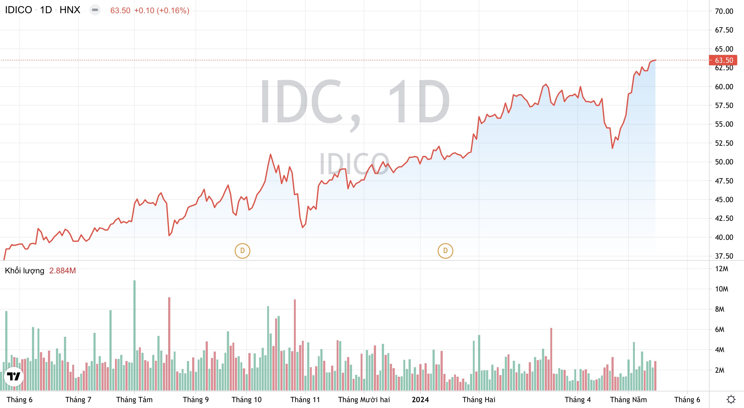 Giá cổ phiếu IDC Tổng công ty IDICO
