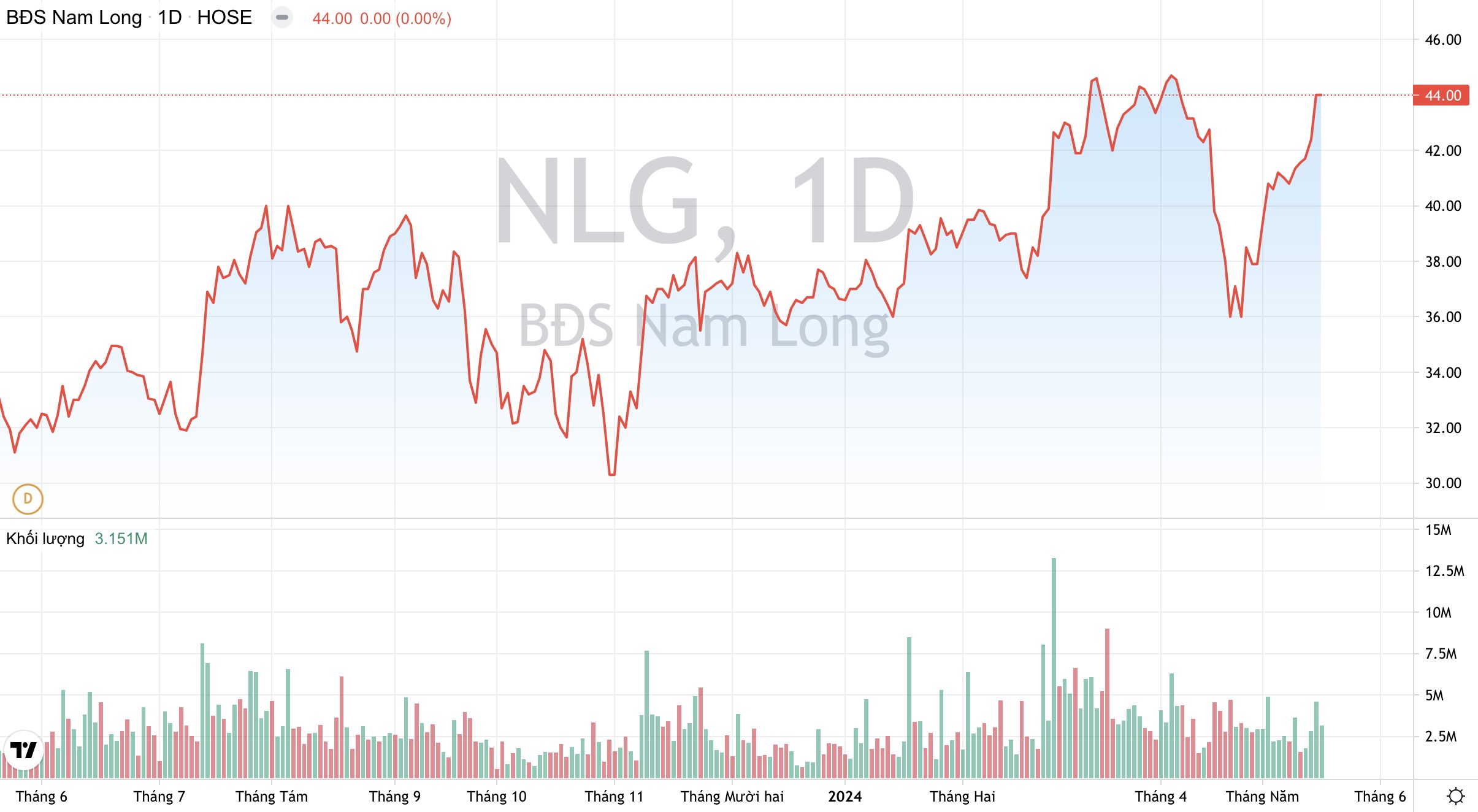 Giá cổ phiếu NLG Tập đoàn Nam Long